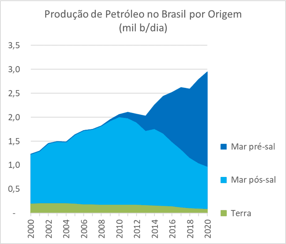 Procução de petróleo no Brasil