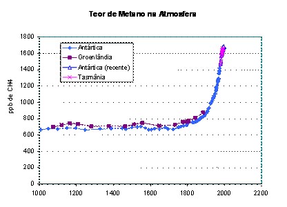 Figura sobre teor de metano por quase um século