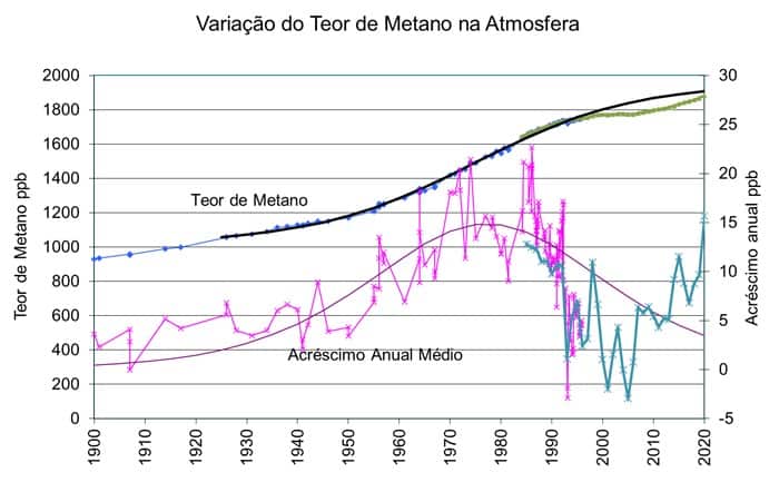 Teor de metano e sua variação até 2020