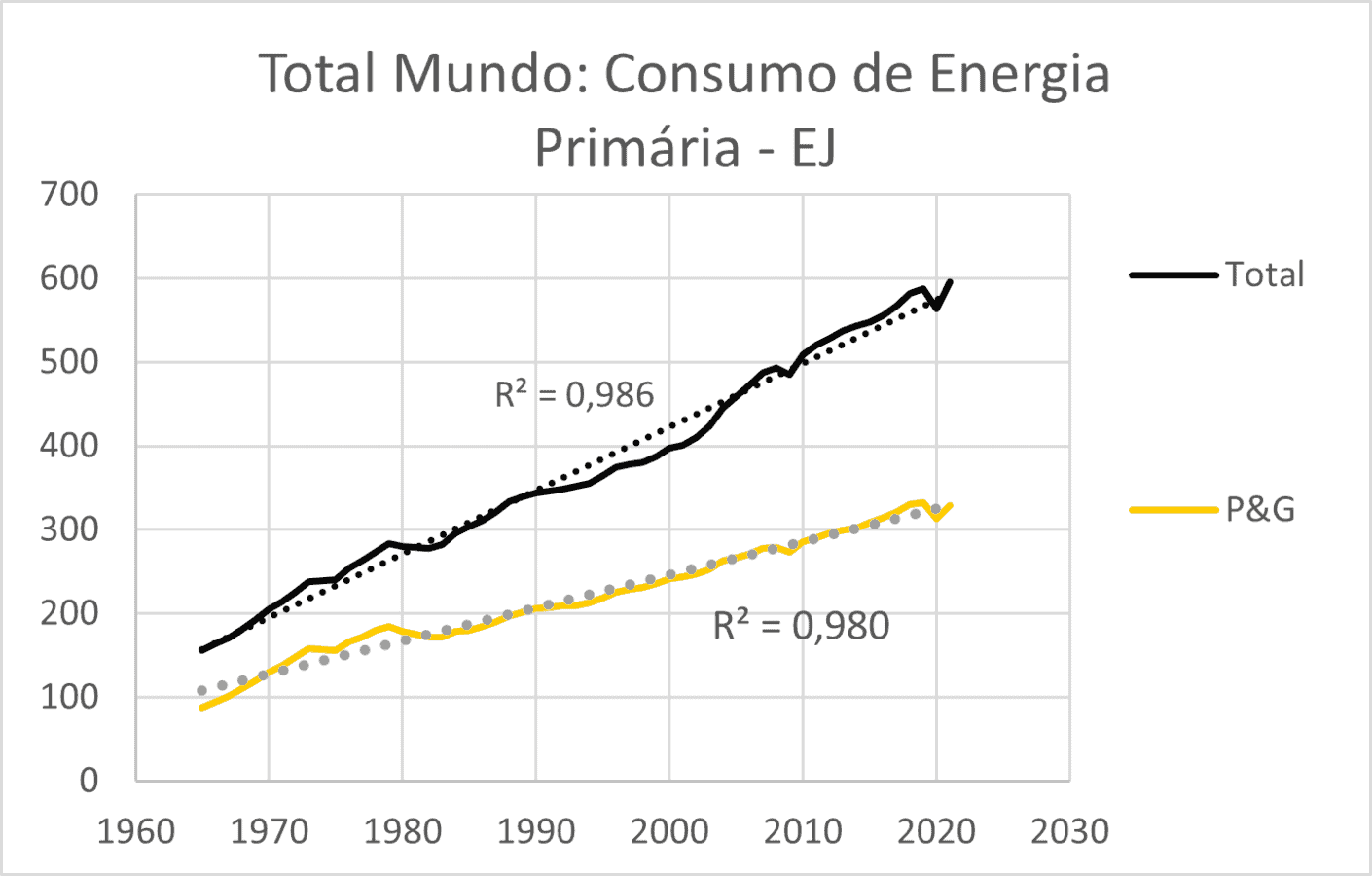 A Figura mostra a evolução do consumo de energia e de petróleo e gás que, surpreendentemente são lineares com o tempo