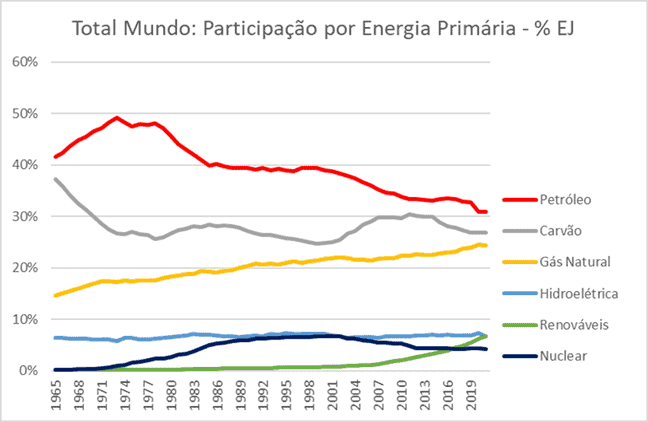 A Figura mostra curvas das energias primárias de 1965 a 2021