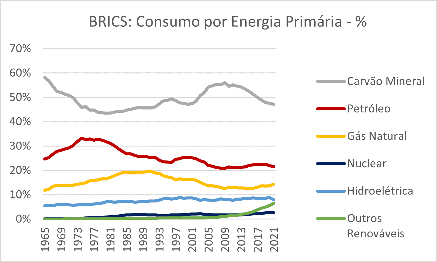Figura sobre a evolução da participação das energias primárias no BRICS