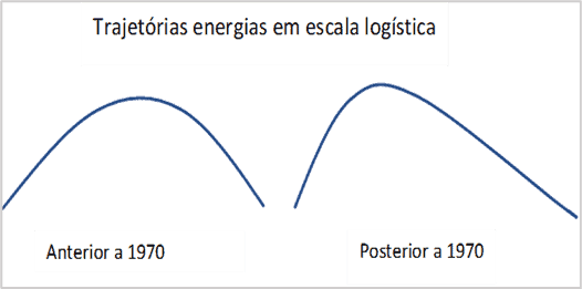 Tipos de Curvas anterior a 1970 , (simétricas no tempo e, após 1970, decréscimo mais lento.)(