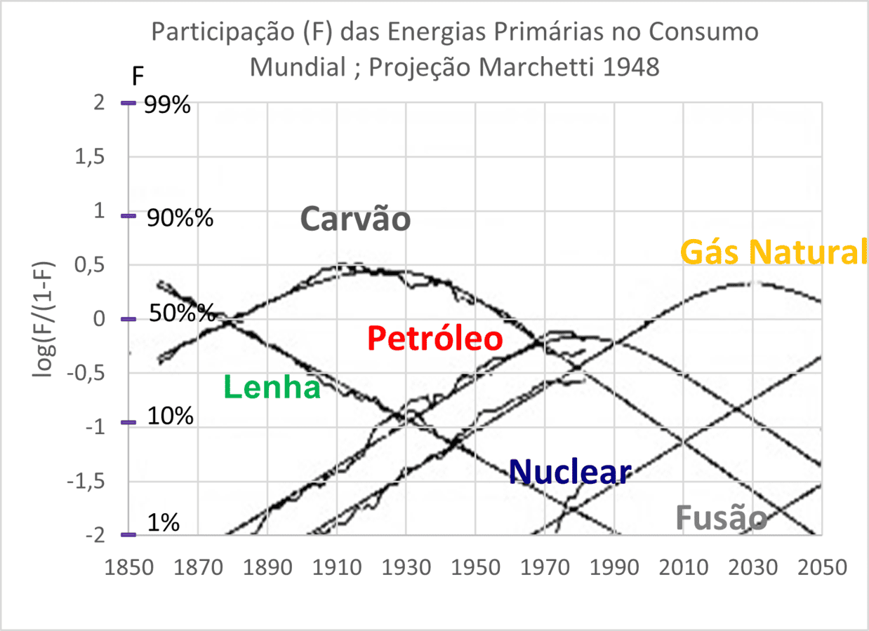 Participação das Energias Primárias no Consumo Mundial; Projeção Marchetti 1948