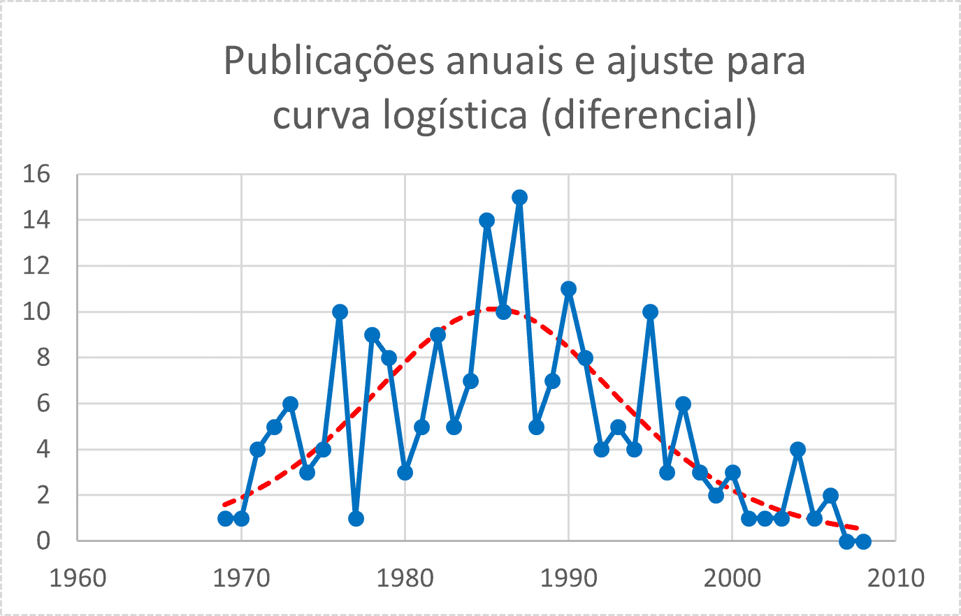 gráfico da curva logística diferencial e seu ajuste logístico