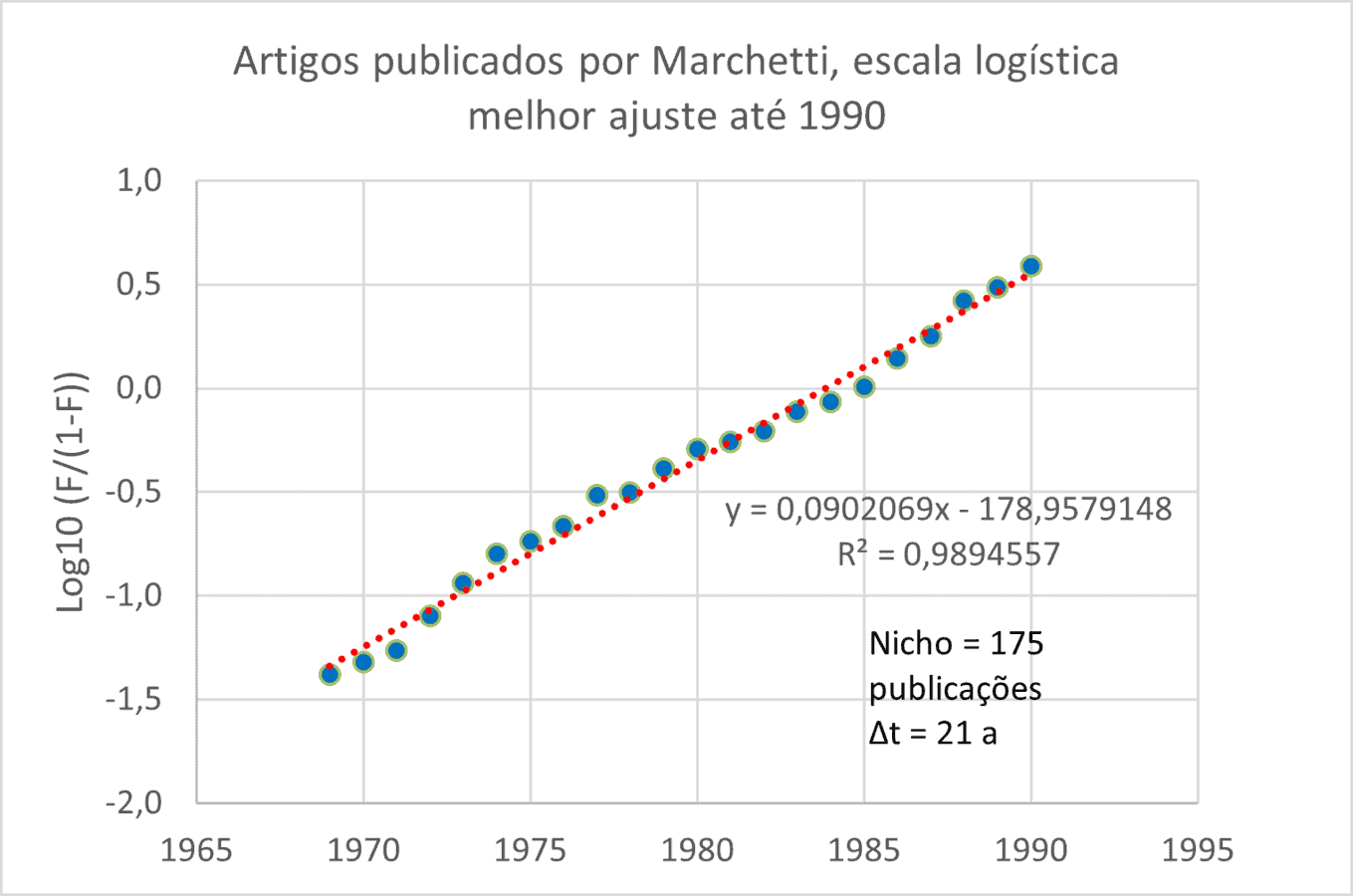 Técnica de melhor ajuste da logística aplicada a publicações de Marchetti na escala Fisher-PraY