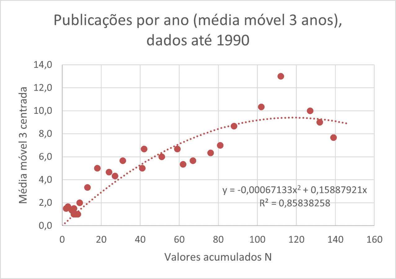 Figura mostrando ajuste de uma parábola aos dados anuais em função dos dados acumulados