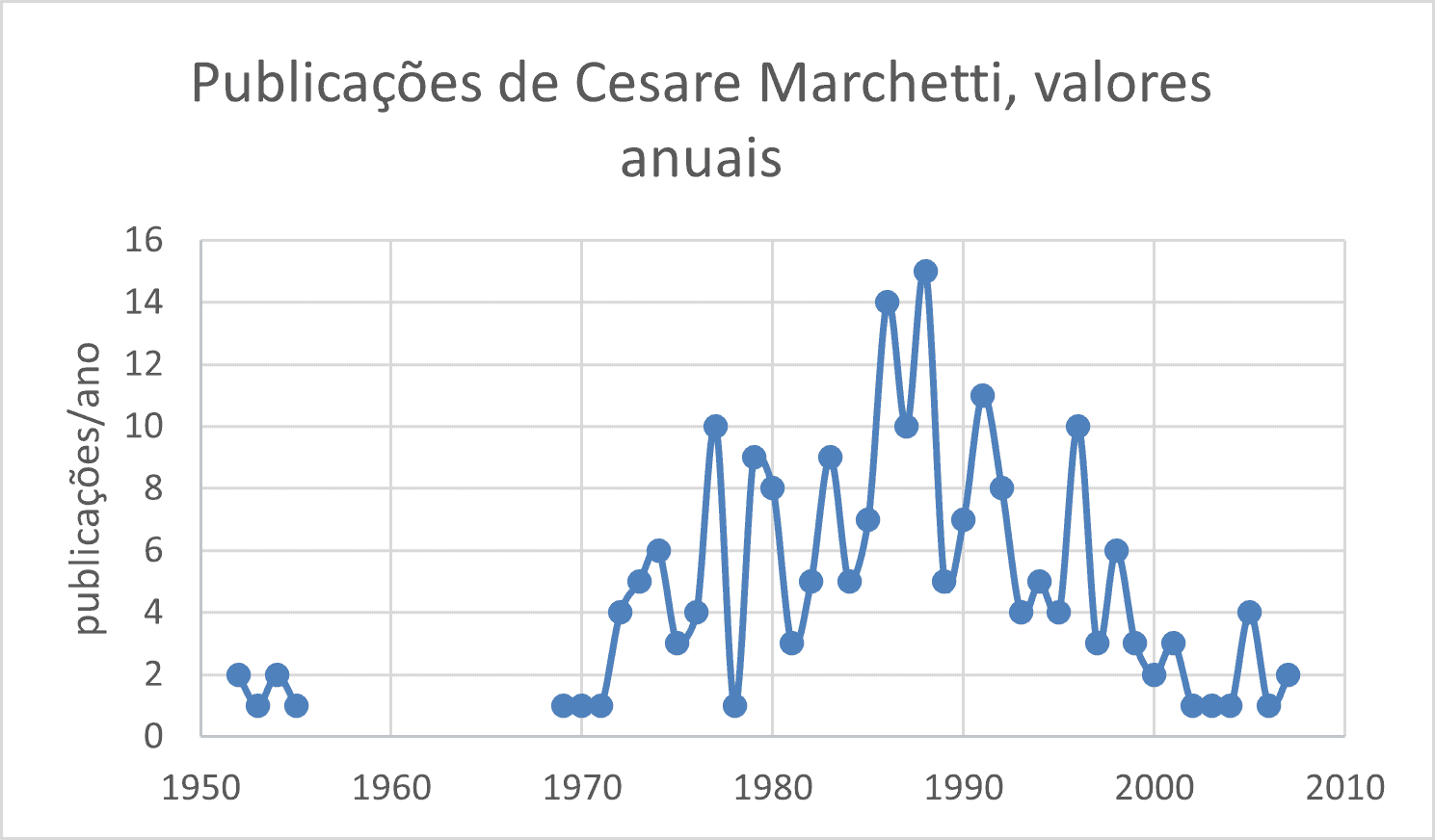 Gráfico das publicações anuais de C. Marchetti